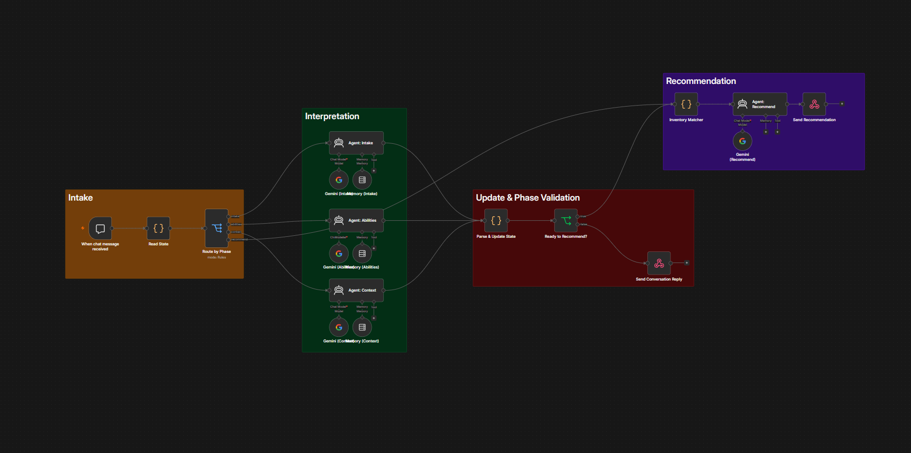 CATS AI Automation Workflow